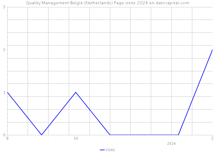 Quality Management België (Netherlands) Page visits 2024 
