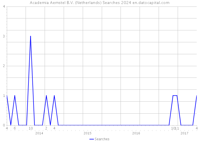 Academia Aemstel B.V. (Netherlands) Searches 2024 