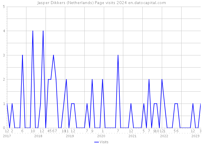 Jasper Dikkers (Netherlands) Page visits 2024 