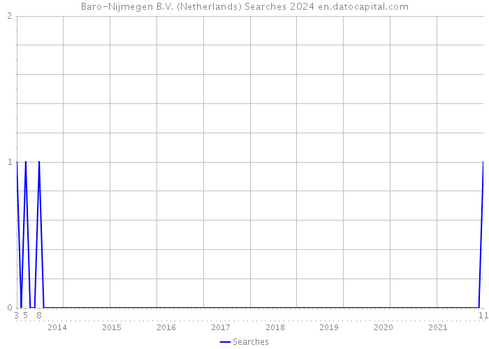 Baro-Nijmegen B.V. (Netherlands) Searches 2024 