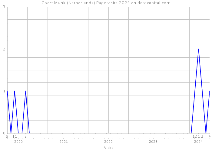 Coert Munk (Netherlands) Page visits 2024 