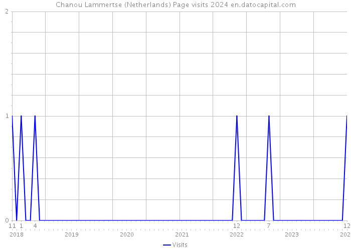 Chanou Lammertse (Netherlands) Page visits 2024 