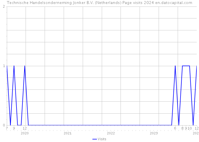 Technische Handelsonderneming Jonker B.V. (Netherlands) Page visits 2024 