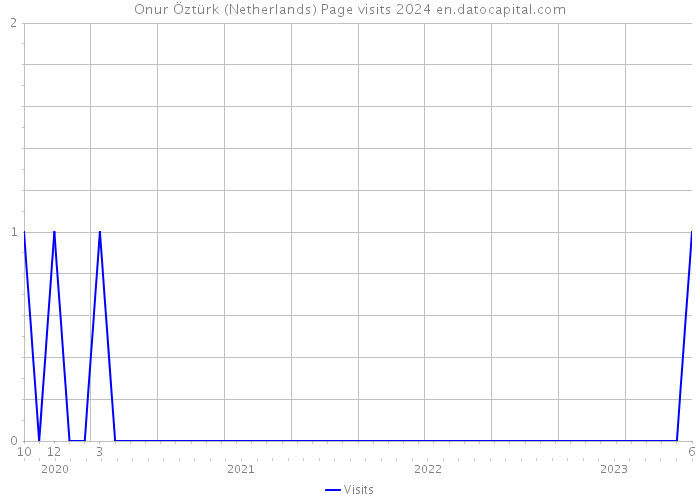 Onur Öztürk (Netherlands) Page visits 2024 