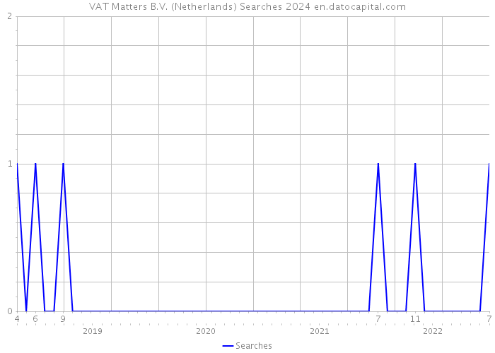 VAT Matters B.V. (Netherlands) Searches 2024 