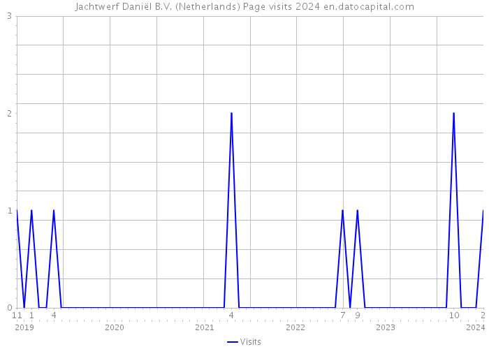 Jachtwerf Daniël B.V. (Netherlands) Page visits 2024 