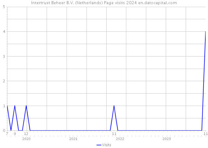 Intertrust Beheer B.V. (Netherlands) Page visits 2024 