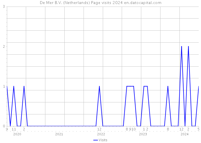 De Mer B.V. (Netherlands) Page visits 2024 