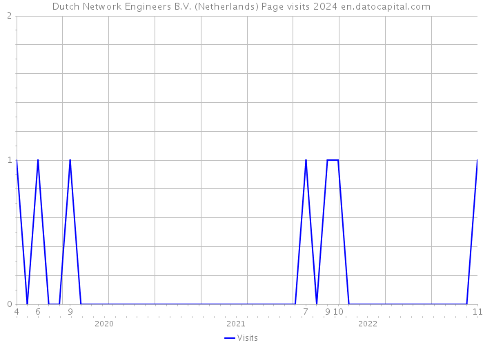 Dutch Network Engineers B.V. (Netherlands) Page visits 2024 