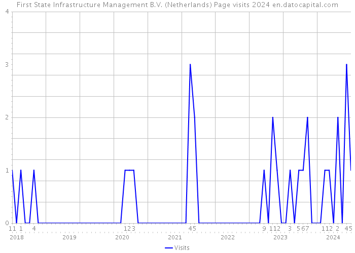 First State Infrastructure Management B.V. (Netherlands) Page visits 2024 