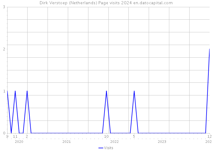 Dirk Verstoep (Netherlands) Page visits 2024 
