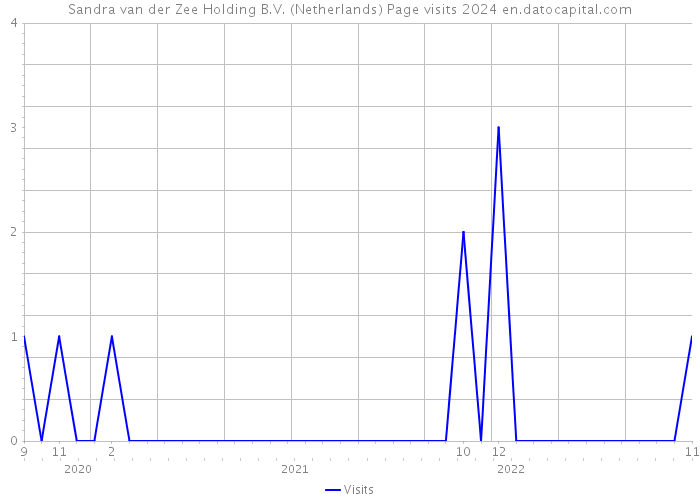 Sandra van der Zee Holding B.V. (Netherlands) Page visits 2024 