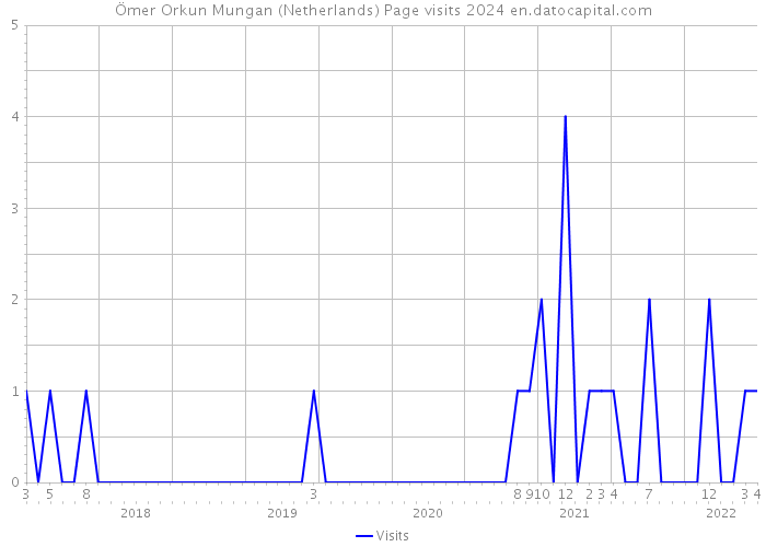 Ömer Orkun Mungan (Netherlands) Page visits 2024 