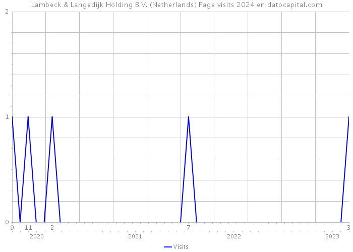 Lambeck & Langedijk Holding B.V. (Netherlands) Page visits 2024 