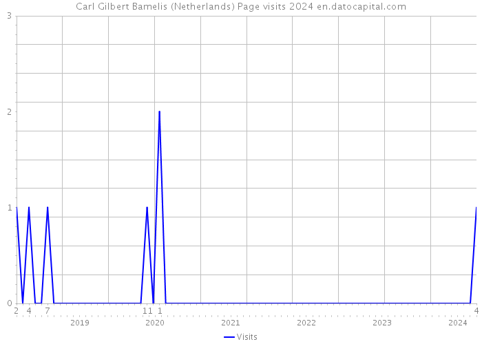 Carl Gilbert Bamelis (Netherlands) Page visits 2024 