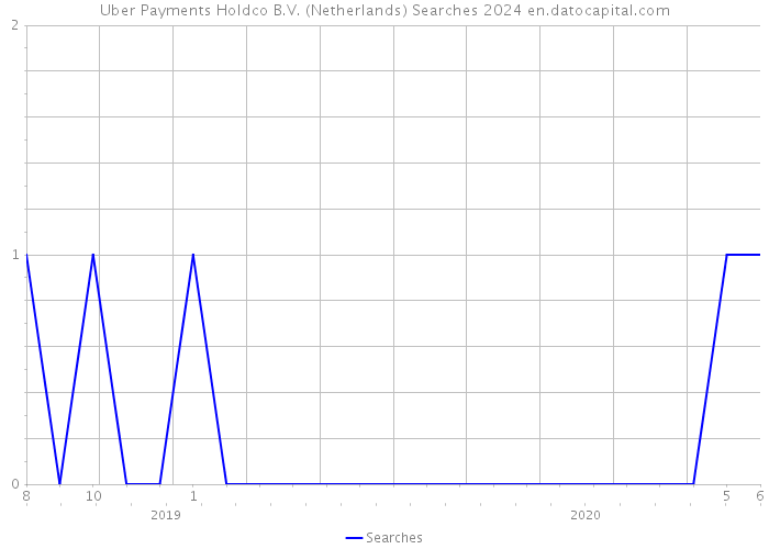 Uber Payments Holdco B.V. (Netherlands) Searches 2024 