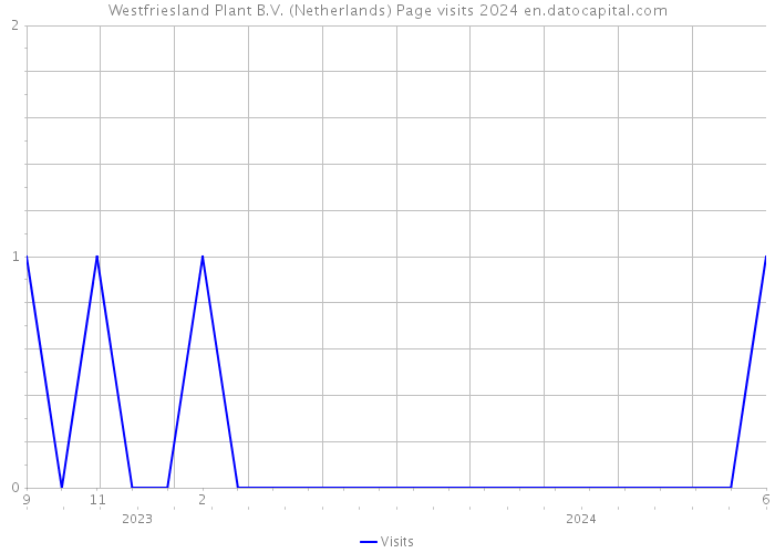 Westfriesland Plant B.V. (Netherlands) Page visits 2024 