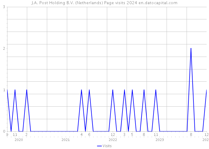 J.A. Post Holding B.V. (Netherlands) Page visits 2024 