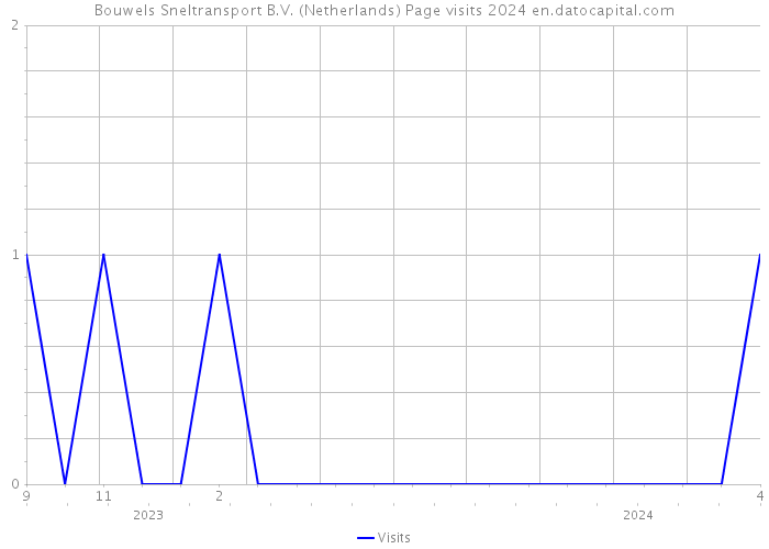 Bouwels Sneltransport B.V. (Netherlands) Page visits 2024 