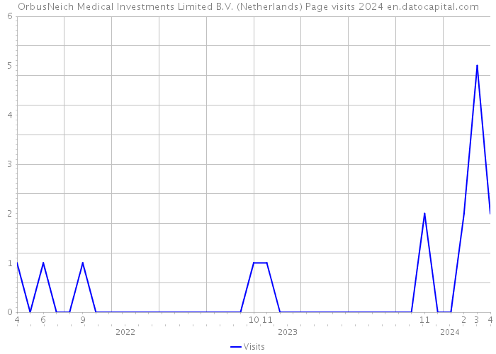 OrbusNeich Medical Investments Limited B.V. (Netherlands) Page visits 2024 
