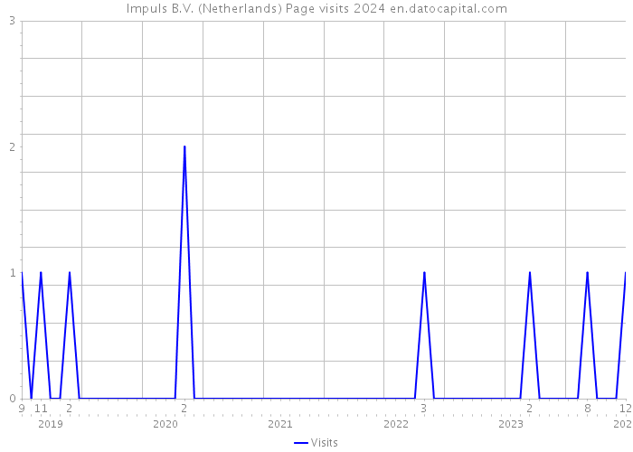 Impuls B.V. (Netherlands) Page visits 2024 