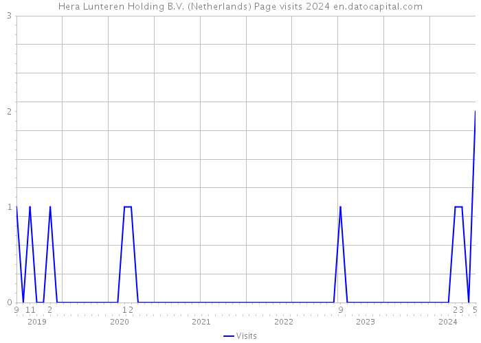 Hera Lunteren Holding B.V. (Netherlands) Page visits 2024 