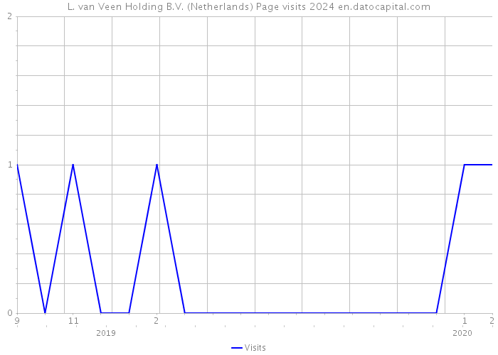 L. van Veen Holding B.V. (Netherlands) Page visits 2024 