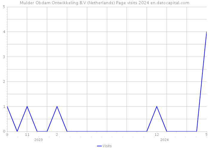 Mulder Obdam Ontwikkeling B.V (Netherlands) Page visits 2024 