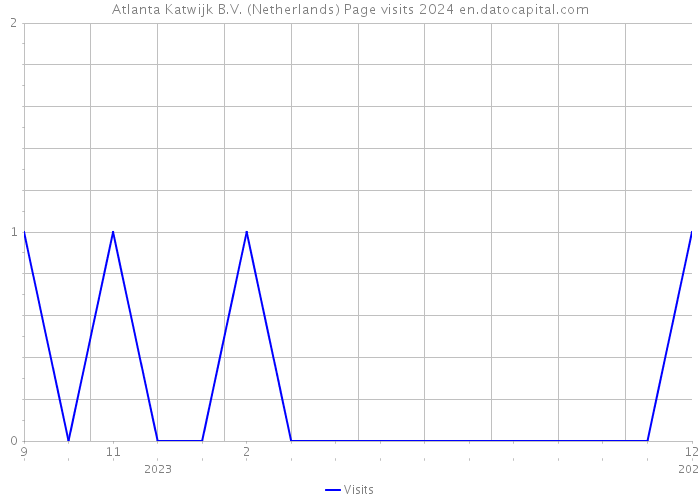 Atlanta Katwijk B.V. (Netherlands) Page visits 2024 