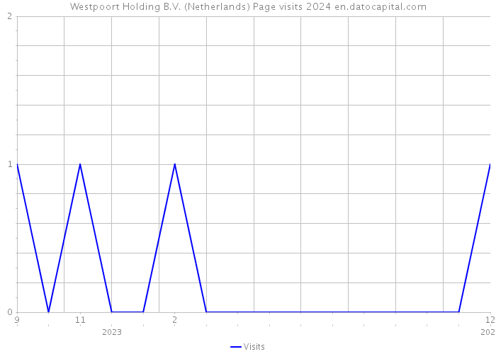 Westpoort Holding B.V. (Netherlands) Page visits 2024 