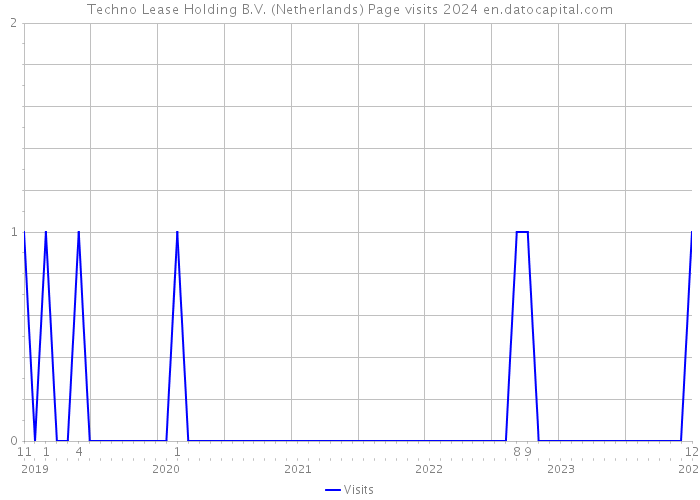 Techno Lease Holding B.V. (Netherlands) Page visits 2024 