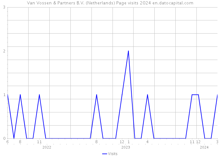 Van Vossen & Partners B.V. (Netherlands) Page visits 2024 