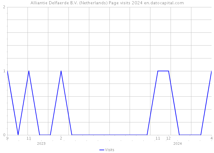 Alliantie Delfaerde B.V. (Netherlands) Page visits 2024 
