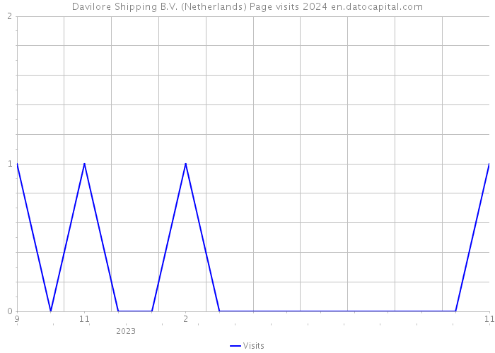 Davilore Shipping B.V. (Netherlands) Page visits 2024 