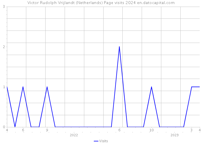 Victor Rudolph Vrijlandt (Netherlands) Page visits 2024 