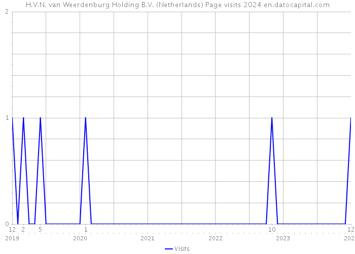 H.V.N. van Weerdenburg Holding B.V. (Netherlands) Page visits 2024 