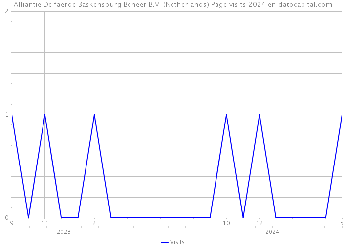 Alliantie Delfaerde Baskensburg Beheer B.V. (Netherlands) Page visits 2024 
