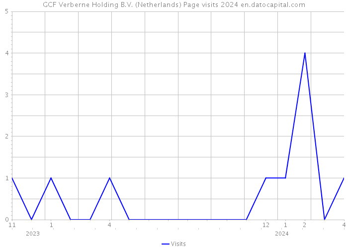 GCF Verberne Holding B.V. (Netherlands) Page visits 2024 