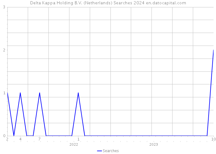 Delta Kappa Holding B.V. (Netherlands) Searches 2024 