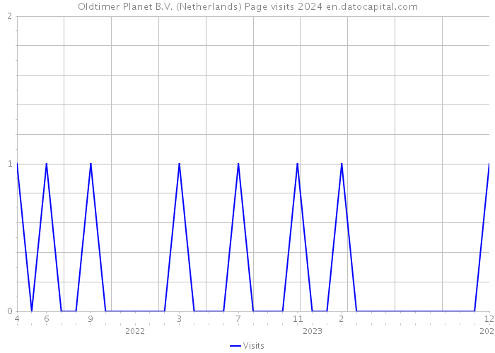 Oldtimer Planet B.V. (Netherlands) Page visits 2024 