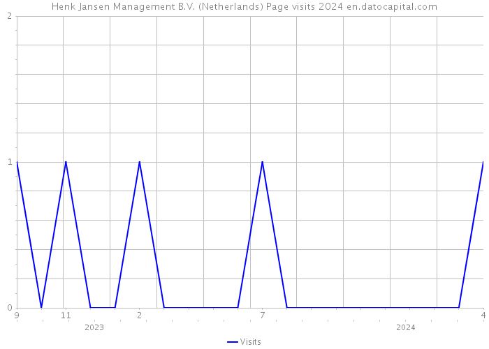 Henk Jansen Management B.V. (Netherlands) Page visits 2024 