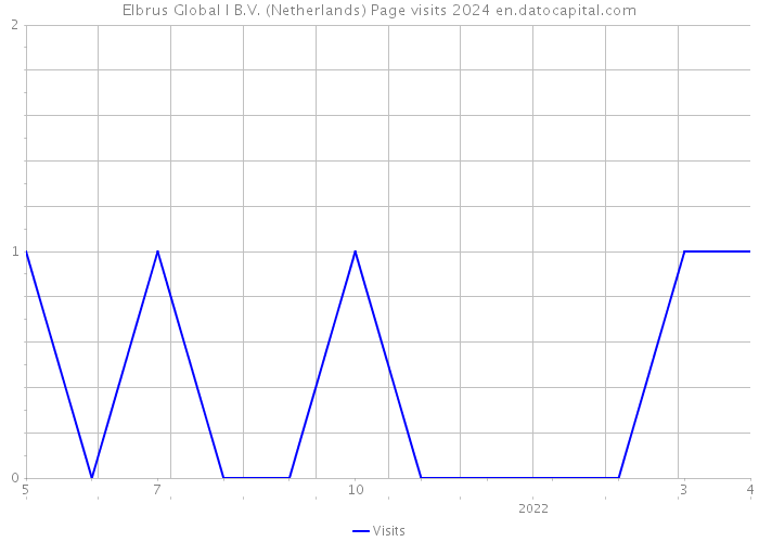 Elbrus Global I B.V. (Netherlands) Page visits 2024 