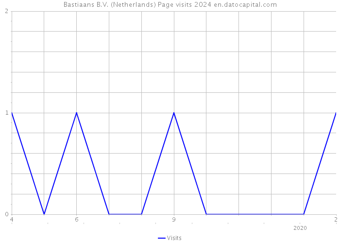 Bastiaans B.V. (Netherlands) Page visits 2024 