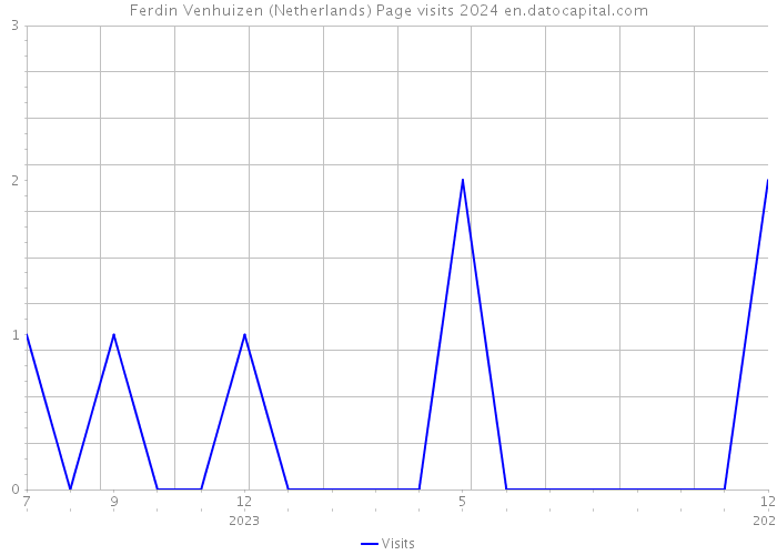 Ferdin Venhuizen (Netherlands) Page visits 2024 