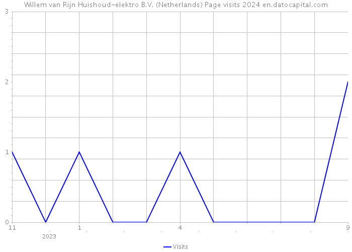 Willem van Rijn Huishoud-elektro B.V. (Netherlands) Page visits 2024 