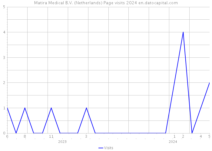 Matira Medical B.V. (Netherlands) Page visits 2024 