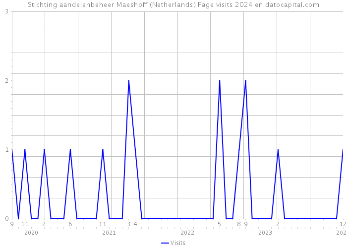 Stichting aandelenbeheer Maeshoff (Netherlands) Page visits 2024 