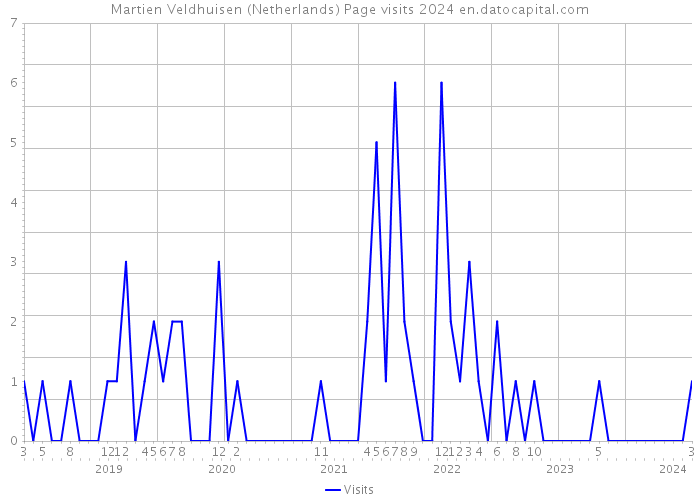 Martien Veldhuisen (Netherlands) Page visits 2024 