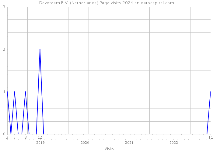 Devoteam B.V. (Netherlands) Page visits 2024 