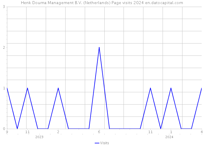 Henk Douma Management B.V. (Netherlands) Page visits 2024 